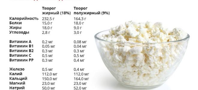 Творог с сахаром польза