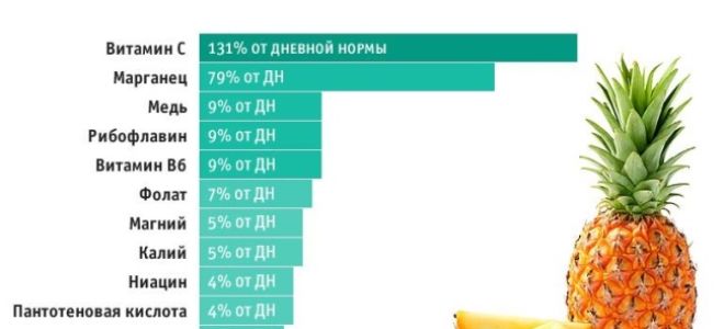 Как выглядит 100 грамм ананаса Статьи: приготовление и рекомендации Страница 63 из 121