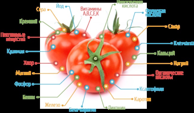Витамины содержащиеся в помидорах. Витамины в помидорах. Витамины в помидорах для детей. Полезные вещества в помидорах.