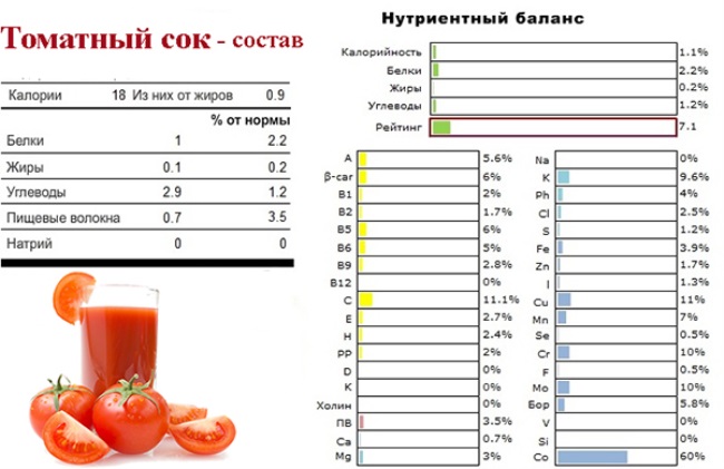 Килокалории сока. Сколько ккал в 1 стакане томатного сока. 1 Стакан томатного сока калорийность. Томатный сок калории на 100 грамм. Сколько калорий в 100 гр томатного сока.